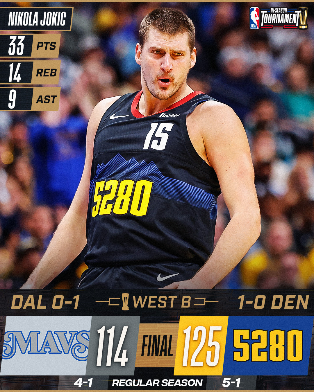 Kết quả NBA 4/11 GSW, Nuggets khởi đầu thuận lợi ở thể thức mới