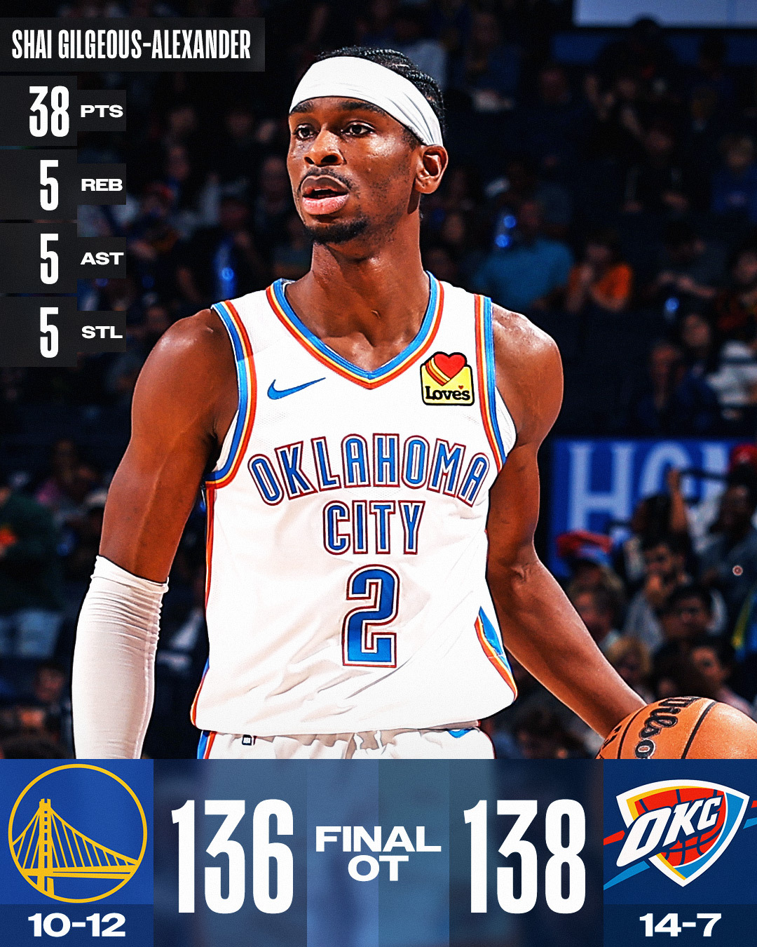 Kết quả NBA 9/12 GSW, Nuggets cùng chung số phận