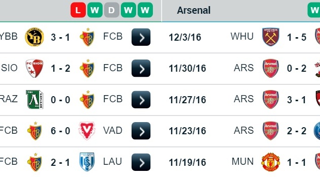 02h45 ngày 07/12, Basel vs Arsenal: Cốt nhục tương tàn