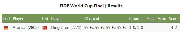 Chess_World_Cup_Final_2017