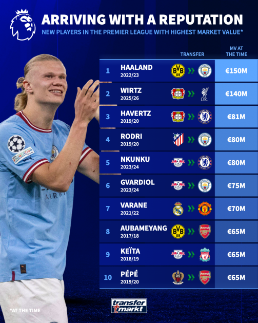 pl-new-players-highest-market-value-1751980939-171923