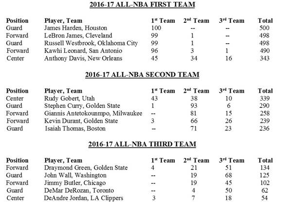 Danh sách những cầu thủ góp mặt trong All-NBA Team.