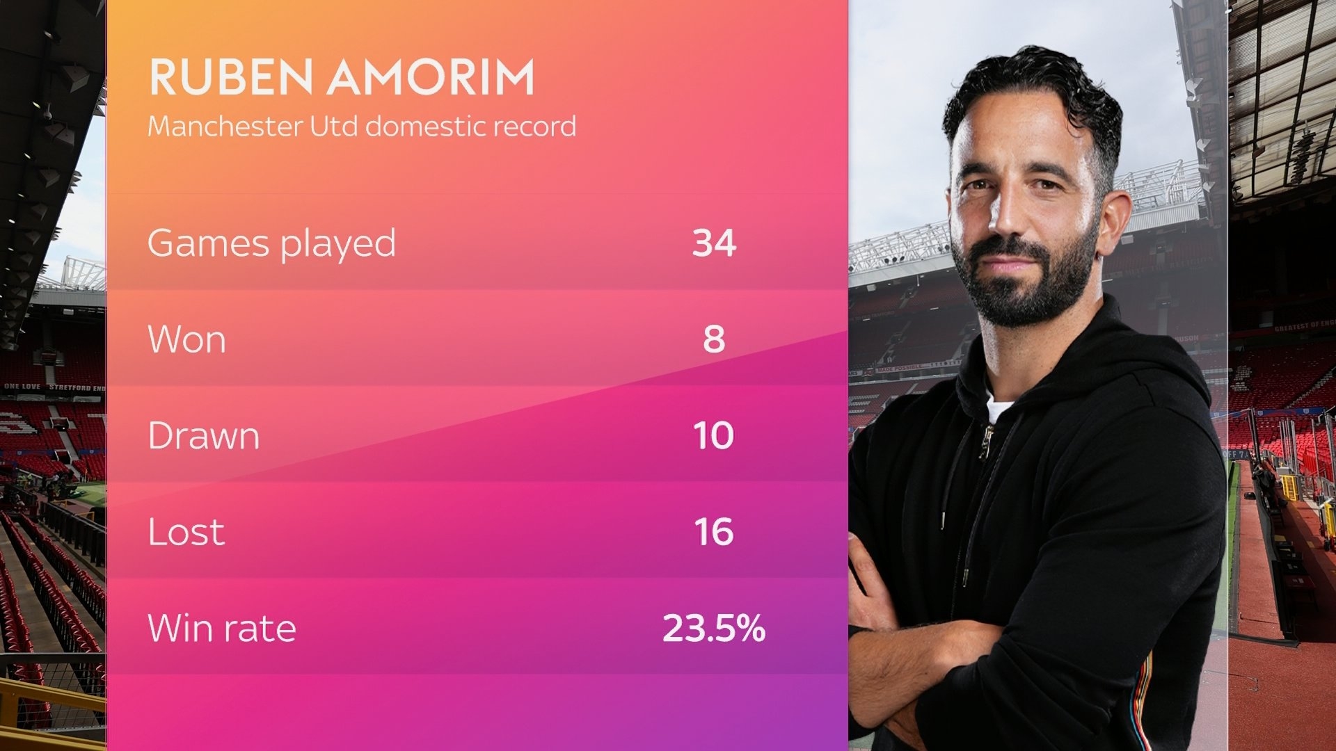 Ruben Amorim 27