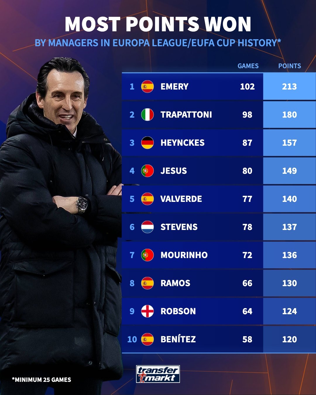 Unai Emery Europa League 