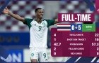 U23 Thái Lan thảm bại, Nhật Bản cùng Hàn Quốc chia ngôi đầu
