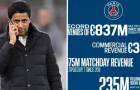 Sau khi vô địch Champions League, PSG cán mốc doanh thu lịch sử
