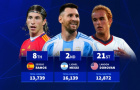 Top 20 cầu thủ đá nhiều phút nhất lịch sử ĐTQG: Ronaldo dẫn đầu, Messi thứ 2