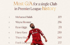 Ngoại hạng Anh: Mohamed Salah lập kỷ lục lịch sử cùng Liverpool
