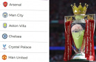 Ngoại hạng Anh: Opta dự đoán Arsenal vô địch, top 4 gọi tên ai?