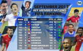 ĐT Việt Nam vươn lên vị trí thứ 2 ở Đông Nam Á trong BXH FIFA tháng 9
