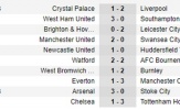 Sau vòng 32 Premier League: Chelsea buông súng; Thành Manchester thăng hoa