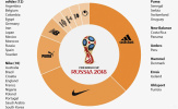 Áo đấu World Cup - Adidas và Nike thống trị, Puma sắp hết thời