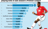 Man Utd độc tôn Premier League ở khoản này