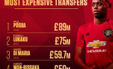 Wan-Bissaka đứng thứ mấy trong danh sách tân binh đắt giá của Man Utd?