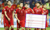 Vừa trở lại vị trí 96, ĐT Việt Nam tụt 1 hạng FIFA vì ... CAN Cup 2019