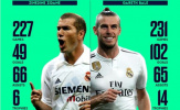 Thống kê: Thành tích của Bale 'ăn đứt' Zidane