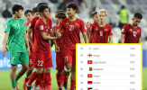 ĐT Việt Nam tụt 1 hạng FIFA tháng 7, vẫn đứng top 15 châu Á