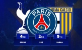 10 đội bóng tin tưởng cầu thủ U18 nhất mùa 2024/25: Barca dẫn đầu; Bất ngờ PSG