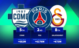 Top 10 CLB tăng giá trị đội hình lớn nhất: Barca, PSG và bất ngờ mang tên Como