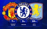 Chelsea tăng giá trị đội hình lên 169 triệu euro trong hè 2025