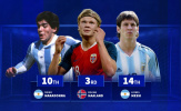 Haaland thứ 3, Maradona thứ 10, Messi 14 – Top ghi bàn U20 World Cup