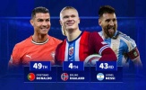 Haaland vào top 4 cầu thủ ghi 50 bàn quốc tế nhanh nhất, vượt Messi và Ronaldo