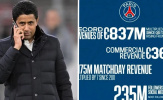 Sau khi vô địch Champions League, PSG cán mốc doanh thu lịch sử