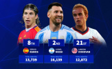 Top 20 cầu thủ đá nhiều phút nhất lịch sử ĐTQG: Ronaldo dẫn đầu, Messi thứ 2