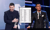 FIFA The Best và QBV: Chi tiết lá phiếu bầu chọn của Messi và Ronaldo
