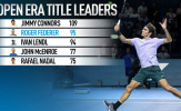 Federer sẽ chẳng vượt qua được kỷ lục của Jimmy Connors