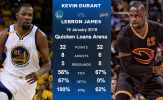 Infographic: Durant và King James thể hiện trong đại chiến Warriors - Cavaliers