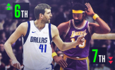 Dirk Nowitzki vượt Wilt Chamberlain và tiệm cận Michael Jordan