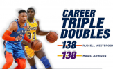 Westbrook tiếp tục khẳng định vị thế 'Thánh Triple-double'