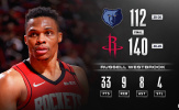 Kết quả NBA 27/2: 'Kỵ sĩ' trên đà hồi sinh, Rockets không thể cản nổi?