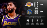 Kết quả NBA 28/2: Lakers khẳng định sức mạnh, 'Thần sấm' tiếp đà thăng hoa