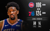 Kết quả NBA 12/3: Embiid trở lại, 76ers tìm thấy niềm vui