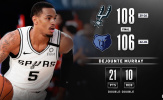 Kết quả NBA 3/8: 'Á thần tắt điện', Spurs trở lại đường đua