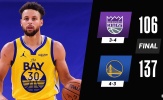 Kết quả NBA 5/1: GSW thăng hoa, 76ers củng cố ngôi đầu
