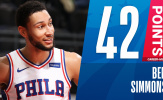 Kết quả NBA 16/2: Ben Simmons lập kỷ lục, 76ers vẫn thua đau