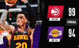 Kết quả NBA 21/3: Lakers nhận cú sốc, 76ers củng cố ngôi đầu