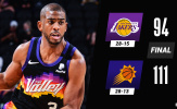 Kết quả NBA 22/3: 'Mất nanh vuốt', Lakers gục ngã