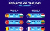 Kết quả EuroBasket ngày 1/9: Pháp bất ngờ bại trận, Tây Ban Nha thị uy