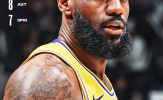 Kết quả NBA 29/2: Nuggets đè bẹp Kings, Lakers ngược dòng ấn tượng