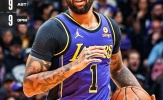 Kết quả NBA 9/3: Không Lebron James, Lakers vẫn ca khúc khải hoàn