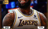Kết quả NBA 28/4: 3 thắng lợi cách biệt, Lakers tìm thấy hy vọng