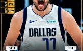 Kết quả NBA 10/5: Celtics 'đo đài', Mavericks giành lại lợi thế