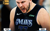 Kết quả NBA 25/5: Doncic xuất thần, Mavericks dẫn Timberwolves 2-0