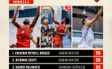 5 tay ghi điểm hàng đầu 3x3 EXE Premier Vietnam chặng 3&4: Saigon Heat dẫn đầu