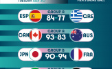 Kết quả bóng rổ Olympic Paris 2024 ngày 30/7: Tây Ban Nha tìm lại chiến thắng, Pháp chật vật trước Nhật Bản