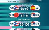 Kết quả bóng rổ Olympic Paris 2024 ngày 31/7: Tuyển Mỹ thị uy sức mạnh